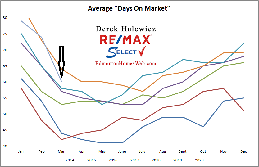 real estate data for number days on the market for properties sold in Edmonton from January of 2014 to March of 2020